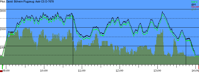 Barometer